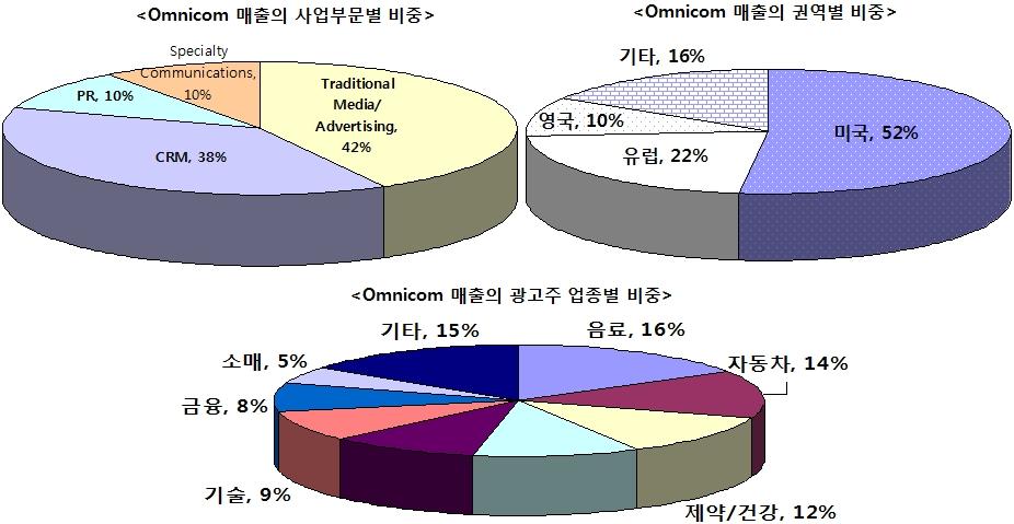 제 2 절 Omnicom < 그림 4-2> 2008 년 Omnicom 매출의사업부문별, 권역별, 광고주업종별비중 자료원 : RBC Capital Markets, 2009. 7, 스트라베이스재구성 나.