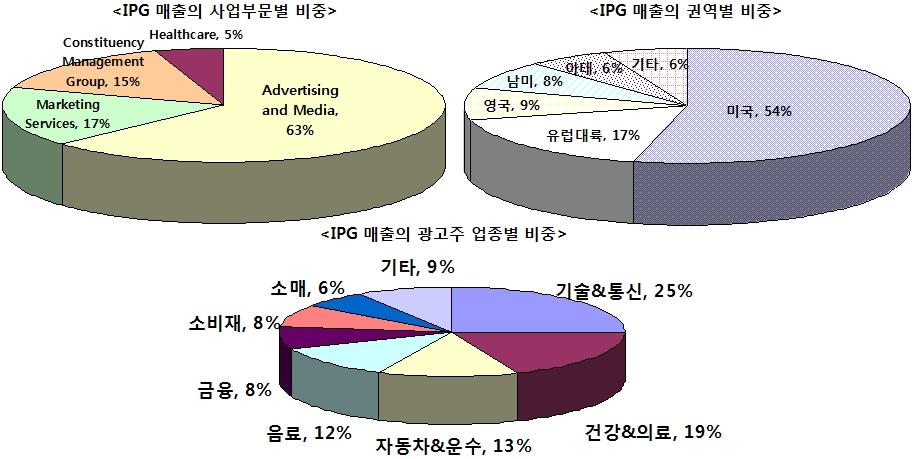 제 4 장주요광고기업동향 2. 기업특징및경쟁력분석 가. 기업특징 Interpublic Group of Companies( 이하 IPG) 는광고와마케팅서비스제공회사로다이렉트마케팅, 소비자광고를포함한소비자마케팅솔루션과모바일 / 검색엔진마케팅을제공한다. IPG 는미국을중심으로영국, 유럽대륙, 아시아, 라틴아메리카의 100 여개국에서활동하고있다.