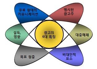 제 1 절광고시장의정의와특징 라 ) 대중매체광고를논하려면대중매체 (Mass Media) 를빼놓을수없다. 즉많은광고의정의에서보듯이광고는대중매체를이용하여소비자에게전달되고있다. 전통적인매체인 TV, 신문, 잡지, 라디오등과개인화된매체인 DM(Direct Mail), 양방향매체 (Interactive Media) 등을통해광고는소비자에게매우효율적으로도달된다.