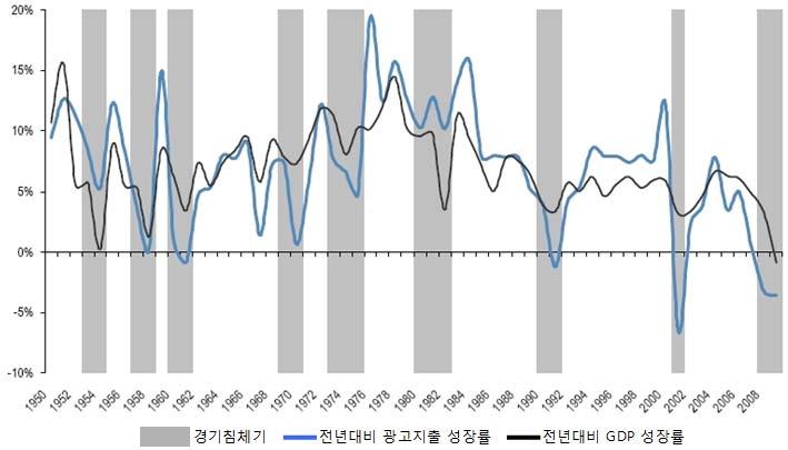 제 1 장광고시장개요 2) 광고산업의특징가 ) GDP 등경기상황과밀접한관련이있는산업국가나권역등단위지역의 GDP 증감률은곧바로광고시장의성장률로나타난다. 특히불황과경기침체는광고산업에더욱크게영향을끼친다. GDP 1% 의하향변화는광고비지출의 1.4% 의감축으로이어진다는연구 2) 결과도최근발표된바있다.