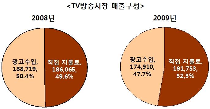 제 1 절광고시장의정의와특징 < 그림 1-5> 주요미디어산업에서광고수입이차지하는비중