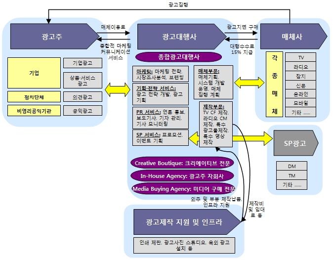 제 1 장광고시장개요 < 그림 1-6> 광고시장의 Value