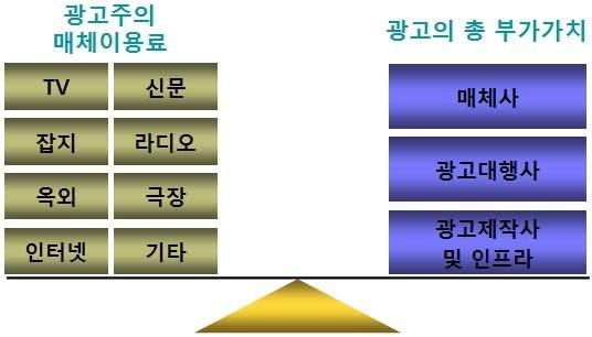 제 1 장광고시장개요 체이용료를합산하는방법이다. 왜냐하면광고주가지불하는매체이용료에는광고시장에서생산된매체사와광고제작사및광고대행사의부가가치가모두포함되어있어서광고주의매체이용료지불액합계는최종적인광고시장의규모와맞먹기때문이다. 따라서광고주의매체별지출액분석을통한매체별광고시장분류는광고시장의규모와전망을조사하는방법론으로서타당하다.