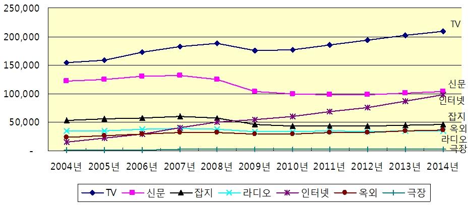 제 2 장세계광고시장의동향및전망 전통매체중 TV 광고시장은 2009 년 ~2014 년 5개년동안 3.7% 의연평균성장률을보일것으로전망되며, 신문광고시장은같은기간동안 0.0%, 잡지광고시장은 0.1%, 라디오광고시장은 0.9% 의낮은성장세를보일것으로추정된다.