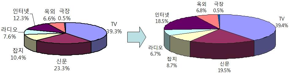 < 그림 2-1> 세계매체별광고시장규모추이 (2004~14 년 ) ( 단위 : 백만달러 ) 자료원 : 스트라베이스 2009 년과 5년후인 2014 년, 매체간광고시장점유율추이를살펴보면, 시장점유율이가장높은 TV 광고시장의경우는 39% 대에서큰변화가없을것으로추정된다. 인터넷은 2009 년 12.