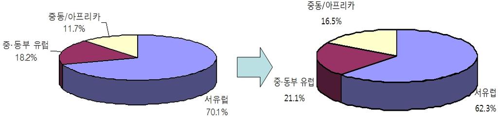 그러나유럽권역을서유럽과중ㆍ동유럽및중동 / 아프리카 3개지역으로세분화해서보면서유럽지역은낮은성장률로인해 2009 년 70.1% 에서 2014 년 62.