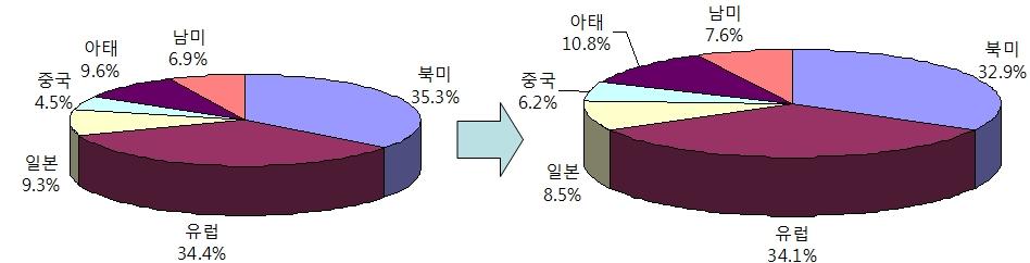 제 1 절세계광고시장의규모및향후전망 한편같은아시아권에있더라도중국과일본은성장중인신흥시장과정체되어있는기성시장의분위기를그대로보여주는양상이다. 중국은 2009 년세계시장중 4.5% 의점유율을보일것으로예측되나, 점차확대되어 2014 년에는 6.2% 로점유율이상승될것으로추정된다. 이에반해일본은 2009 년 9.3% 의점유율을유지할것으로예측되나 2014 년에는 8.