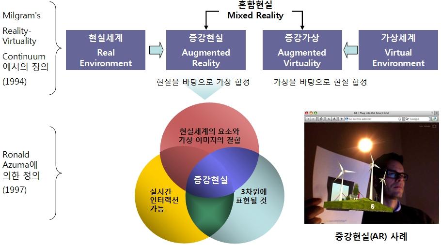 제 2 장세계광고시장의동향및전망 < 그림 2-19> 증강현실의정의 자료원 : Wikipedia, 스트라베이스재구성 애초에산업, 군사, 영화, 게임등다방면에서널리쓰이던증강현실기술이최근디지털마케팅및광고분야에서먼저그활용성을인정받으며인기가급상승하고있다.