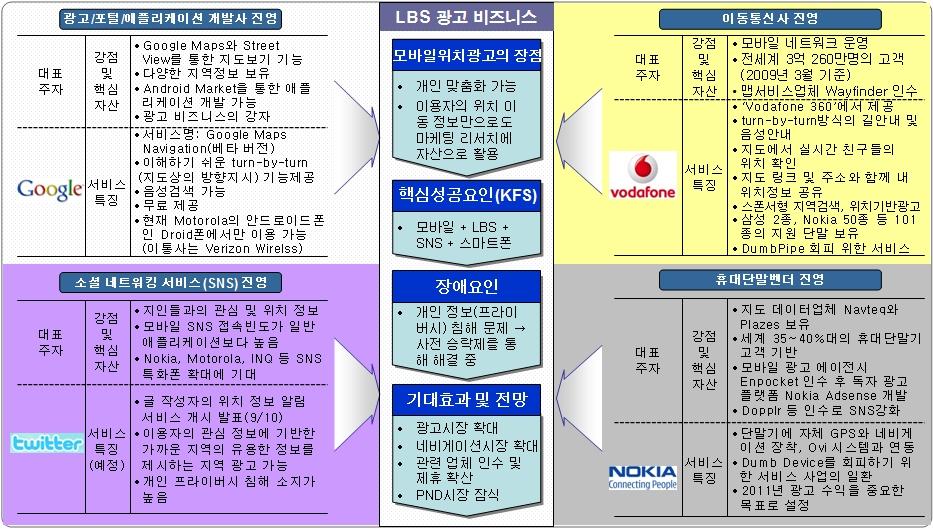 제 2 장세계광고시장의동향및전망 또한 LBS 를기반으로한광고사업에손길을뻗고있는사업자는휴대단말기분야에서세계 1위를차지하고있는 Nokia 이다. Nokia 는지난 2007 년전자지도업체 Navteq 을 80억달러에인수한바있으며, 2009 년 9월에는런던을기반으로한여행등지역정보관련 SNS 사업자 Dopplr를인수했다.