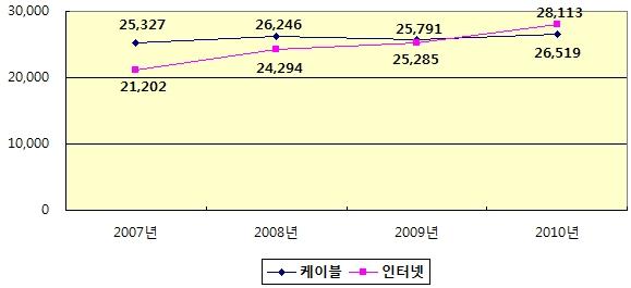 제 2 장세계광고시장의동향및전망 탑박스를통한맞춤형양방향광고를실현하고자하였다. 그러나 2009 년중반출시하려던서비스는기술적미숙 52) 과소비자단체의프라이버시침해문제해결요청에따라 2009 년연말까지본격출시가연기된상황이다. < 그림 2-22> 美케이블 TV 광고시장과인터넷광고시장의규모추이비교 ( 단위 : 백만달러 ) 자료원 : Wedbush, 2009.