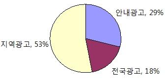 제 2 장세계광고시장의동향및전망 나. 신문광고시장의주요트렌드 신문안내광고시장의추락과배경 신문광고시장은크게전국광고, 소매 ( 지역 ) 광고, 안내광고 (Classified Ads) 의 3가지로구성된다. 2008 년 439 억 5,400 만달러시장규모로서전세계신문광고시장의 35.