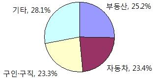 04 재인용 이들중안내광고 53) 는가장경기사이클에민감한광고로분류된다. 왜냐하면안내광고의매출을구성하는주요 3대분야가부동산, 자동차, 구인ㆍ구직이기때문이다. 부동산광고는주택과건축경기에따라좌우되며, 구인ㆍ구직은고용경기에따라움직인다. 또한자동차광고는소매와개인소비지출을가장잘대변하는지수중하나인자동차판매지수와관련이깊다.