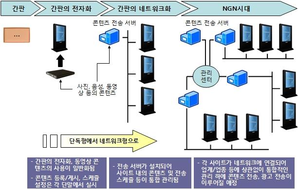 제 2 장세계광고시장의동향및전망 최근정체된옥외광고시장에새로운활력을불어넣어줄기대주로디지털사이니지가관심을모으고있다. 디지털사이니지란, 옥외장소에설치된디스플레이에디지털기술을이용해서영상 / 정보를전송하는시스템을의미한다.