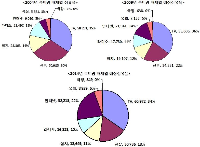 제 1 절북미권광고시장 < 그림 3-1> 북미권매체별광고시장점유율추이전망 ( 단위 : 백만달러 ) 자료원 : 스트라베이스 지난 2004 년부터향후 2014 까지주요매체간광고시장점유율예상추이를살펴보면, 가장큰시장을확보하고있는 TV 광고시장은꾸준히 35% 대부근을유지할것으로보인다.