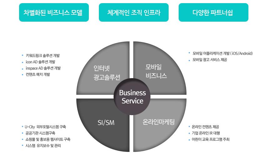 주요연혁 아이앤비넷 만의차별화된서비스와이를뒷받침하기위한체계적이고강력한인적,