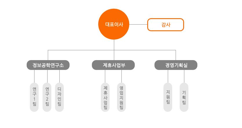 아이앤비넷 는차별화된비즈니스모델과체계적이며안정적인 IT