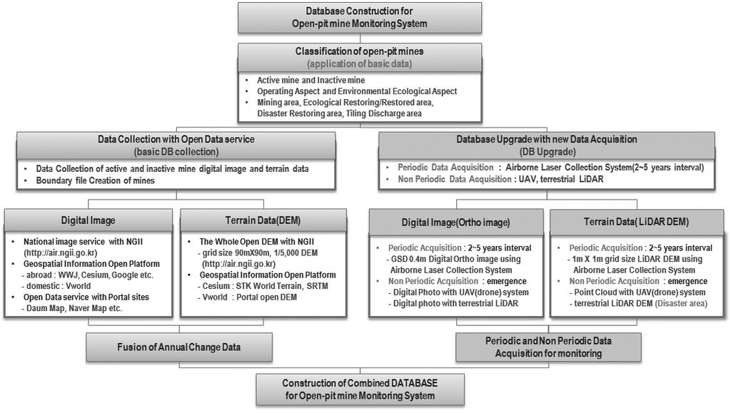 799 0m~50m 1,203,069 10.871 50m above 87,626 0.792 Total 11,067,047 100.000 3. 노천광산모니터링시스템을위한데이터베이스구축 3.1 모니터링을위한데이터베이스고도화및구축방안. Fig. 6., (Daum map), USGS EarthExplorer., GSD 0.4m 1m DEM.
