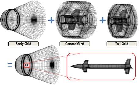 자유회전테일핀을갖는미사일에대한 Roll Lock-in 현상의수치적연구제 14 권, 제 4 호, 2009. 12 / 49 Fig. 1 Model details(in centimeters) Fig. 2 Overset grid configuration 요하다.