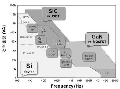 도표 16. 주파수전력용량도표 자료 : 산업자료, 신영증권리서치센터 탄화규소 (SiC) 의특성 실리콘보다물성월등히향상됨 탄화규소 (SiC) 는실리콘 (Si) 에비해절연파괴전계강도가 10배정도높고 12인치웨이퍼를주로사용하는실리콘은 6인치나 8인치공정장비를사용할수없는데비해 SiC는노후장비를공정장비로이용하여투자비를절약할수있다.