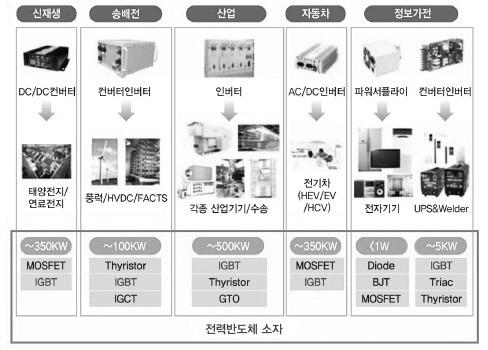 도표 2. 전력반도체의사용분야및종류 자료 : 산업자료, 신영증권리서치센터 전력반도체의분류 개별소자, 집적회로, 모듈로구분 응용분야와내압특성에따라개별소자 (Device), 집적회로 (IC) 및다중소자를 package로집적한모듈 (Module) 로나뉘며산업응용분야에따라전력레벨이다른반도체소자가사용된다.