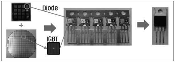 도표 3. 전력반도체소자의기능과용도 종류 기능 용도 다이오드정류기능을통해교류를직류로변환자동차, AV 기기 트랜지스터증폭기능, 스위칭기능산업기기, 가전기기, 자동차 바이폴라트랜지스터 MOSFET IGBT 온저항은작지만, 스위칭속도가느림, 높은소비전력, 미세화가어려움빠른스위칭속도, 저소비전력, 미세화가용이함.