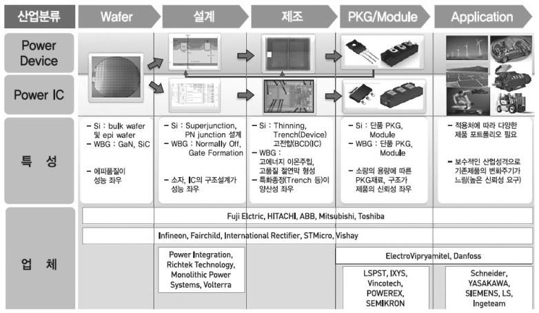 전력반도체산업밸류체인 웨이퍼, 설계, 제조, 패키지 / 모듈단계의가치사슬 전력반도체산업은일반반도체산업과같이 Wafer, 설계, 제조, package/module 단계를거치는산업으로구분된다. 각단계가서로유기적으로연결된일체형산업이다. 도표 7.