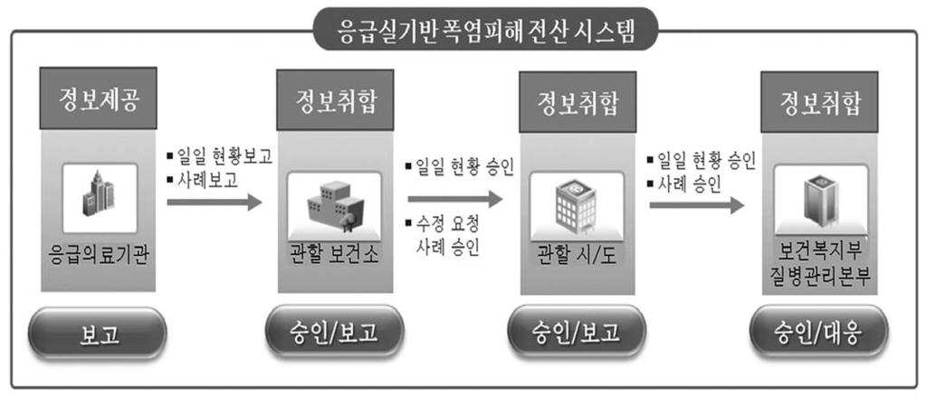 688 / 대한응급의학회지 : 제 23 권제 5 호 2012 폭염으로인한건강피해를감소시킬수있는공중보건방안은폭염감시시스템을가동하고이에따른의료서비스를강화시키는방법이있다 8).