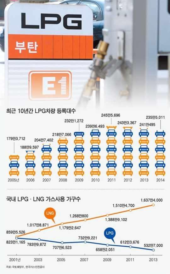 국내이슈 : 국내 LPG 수요의지속적감소추세, 향후전망은?