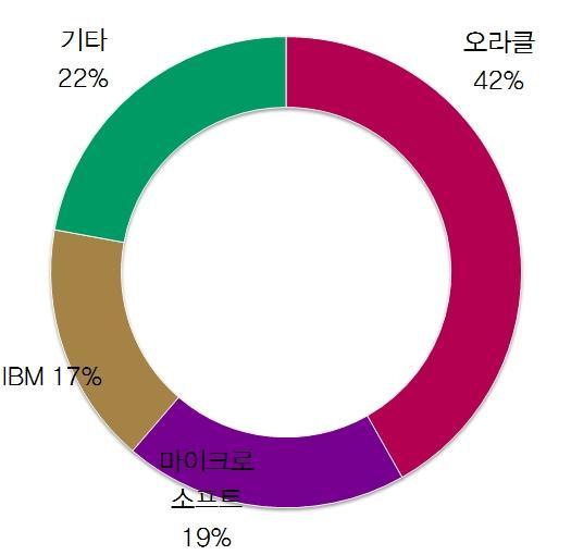 투자포인트 소수가지배하는데이터베이스시장 2015년매출액기준글로벌 DBMS( 데이터베이스매니지먼트시스템 ) 시장규모는약 359억달러정도로그중상위 3개업체가전체시장점유율의 80% 가까이를점하고있는사실상의과점시장 더불어업계순위를상위 5개업체까지확장할경우, 전세계 DBMS 시장에서 5개업체가차지하고있는점유율은약 90% 에달할정도로