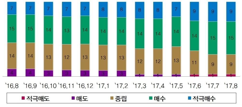 애널리스트컨센서스 Summary 현재주가 평균목표주가 업사이드포텐셜 $49.45 $55.16 +11.