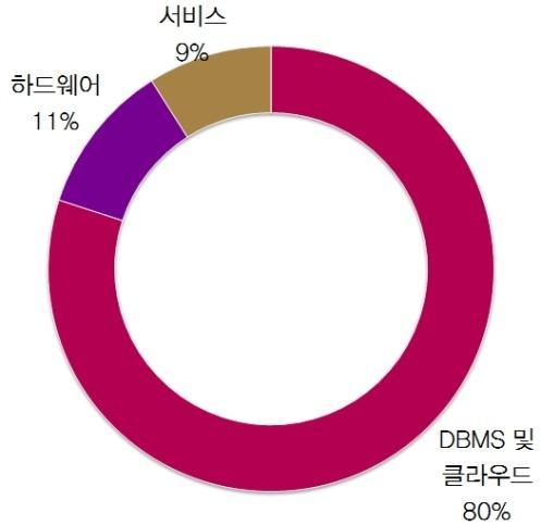 최근실적및전망 ( 단위 : 백만달러 ) 2018( 예상 ) 2017 2016 매출액 39,440 37,728 37,047 성장률 4.5% 1.8% -3.1% 매출총이익률 80.9% 80.2% 79.