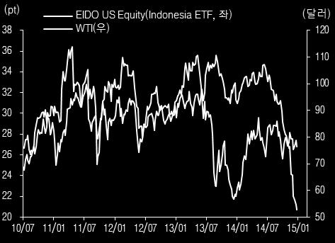 매크로측면에서미국의 GDP 가예상치를뛰어넘은데다달러화가지속적으로강세를보이면서미국소비자들의실질구매력확대에대한베팅이진행되고있음. 관련 ETF 인경기민감재 (XLY), 달러화 (UUP), 대형가치주 (DIA), 소형가치주 (IWN) 으로의관심도가지속되는분위기 이번주 ETF: EIDO - MSCI Indonesia ETF.
