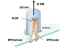 I. 기술성분석 1. 기술동향 가. 기술군의개요및특성 LED 는화합물반도체단자에전류를흘려서 p-n 접합부근혹은활성층에서전자와홀의결합에의해빛을방출하는소자를의미하는것으로 LED 는구성화합물의종류와조성비를조절함으로써다양한색상구현이가능하다.