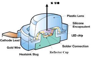 SMT(SurfaceMountTechnology) 형태로구분된다. < 그림 1-1>THT& SMTLED 형태 THT LED SMT LED 자료 :Lumileds( LED 조명산업동향및시사점 에서인용, 산은경제연구소,2008.