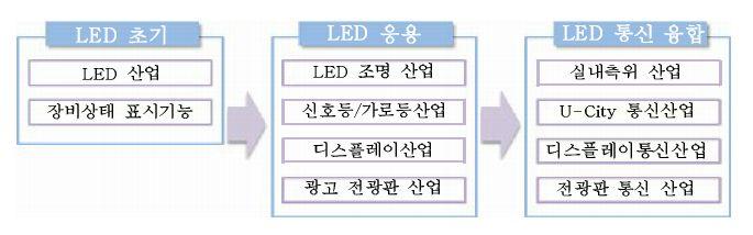 < 그림 1-4>LED 기술응용전망 자료 :LED 산업의미래, 전자부품연구원,2008.09 LED 관련기술발전방향인 LED 조명통신융합은 LED 조명과동시에통신을할수있는융합기술로서, 가시광무선통신이라고도한다.