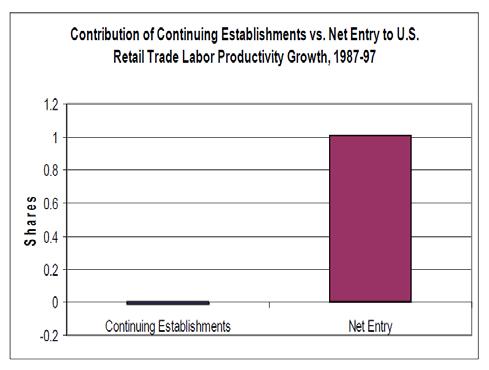 자료를이용한미국의연구는제조업과는달리소매업의생산성증가는거의전적으로생산성이높은사업체의진입과낮은사업체의퇴출에의해이루어짐을보임.
