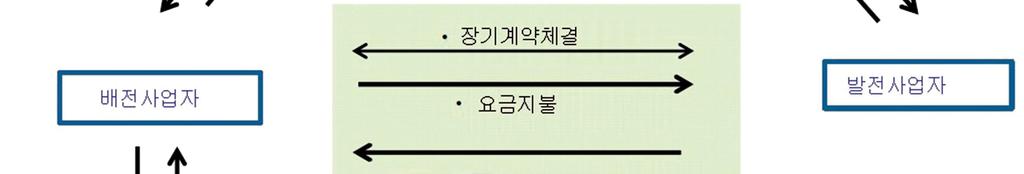 n 코네티컷州의에너지전략 Ÿ 2013 년코네티컷州는 포괄적인에너지전략 (CES, Comprehensive Energy Strategy) 을제정하여. 2020 년까지온실가스배출량을 1990 년대비 10% 감축하고, 2050 년까지 2001 년대비 80% 감축하겠다는목표를정함.