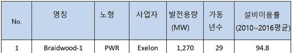 n 미국의몇몇주정부는이미원전에대한보조금지원제도를도입하였으며, 원전보조금지원제도의 도입을고려하는주들도있음.