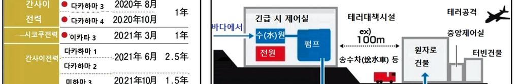 < 일본테러대책시설 > 자료 : 아사히신문 2019.4.25 일본경제신문 2019.4.24, 4.25, 아사히신문 2019.4.24, 4.25 일본 2017 년온실가스배출, 재생에너지확대로전년대비 1.