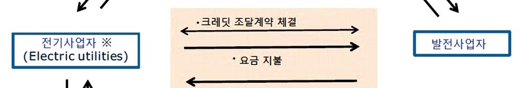 n 일리노이州 ZEC 제도와관련해 Dynegy, NRG, Calpine 를포함한전력공급협회는 제로배출증서 (ZEC) 를통한원전지원은결과적으로다른전원의부담으로충당되므로불공평하다며 2017 년