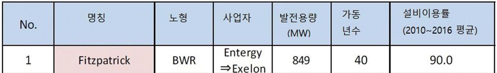 < 뉴욕州에입지한원전현황 > 주 : 사업자가조기폐쇄를예고한발전소는빨간색배경, 폐쇄결정발전소는파란색배경으로표시자료 : IEEJ(2018.