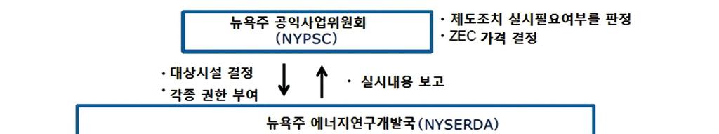 n ZECs 의구체적내용은아래와같음.