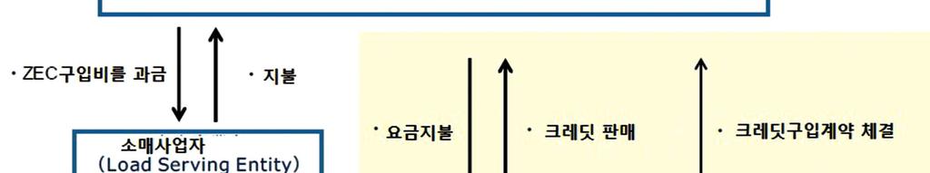 뉴욕州공익사업위원회는 NYSERDA 가 ZEC 를구입할때필요한비용을소매사업자에게과금할수있는권한을부여 Ÿ NYSERDA 는소매사업자와의사이에서 NYSERDA 가 ZEC