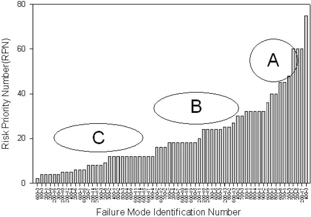 김두현, 이종호 3.2. 위험우선순위평가시스템의고장영향을평가하는방법으로위험우선순위를이용하여평가하는것도좋은방법중의하나이다. 이위험우선순위는중요도를평가하는고장모드의발생빈도와영향도에고장의검출도를추가하여평가하는것으로다음식으로평가한다 5).
