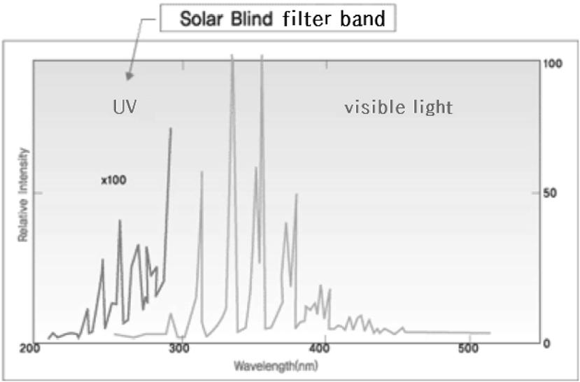 유병열, 김찬오 Table 2. Features of UV camera objective of corona corona location analysis technique noise applications ultrasonic, UHF antenna etc.