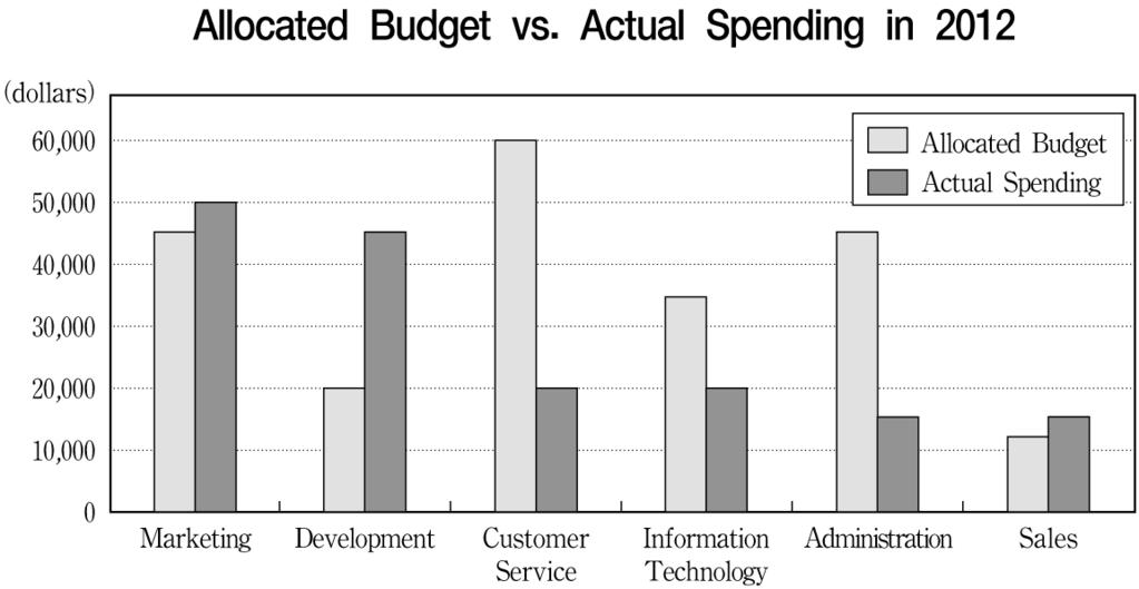 6 영어영역 (A 형 ) 32. 다음도표의내용과일치하지않는것은? The above graph shows the comparison between the allocated budget and actual spending for six departments at Triton Ventures in 2012.