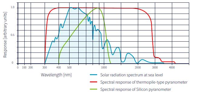 K.S. Kim and J.H. Yun / Current Photovoltaic Research 7(2) 46-50 (2019) 49 나타내는것으로태양전지의반응계수가 Thermopile형태의일사량계와비교하여일정하지않아도태양광발전소에서설치하여운영하는데 3%~6% 수준의오차를감안하고사용한다면저렴한가격으로적용이가능할것으로판단된다. Fig. 5.