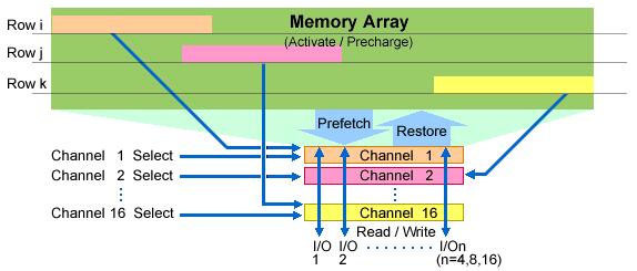 VCM (Virtual Channel Memory) 구조및동작원리 Channel Fully associative 16 + 1 Channel(Dummy) Segment (1Kbit) SRAM