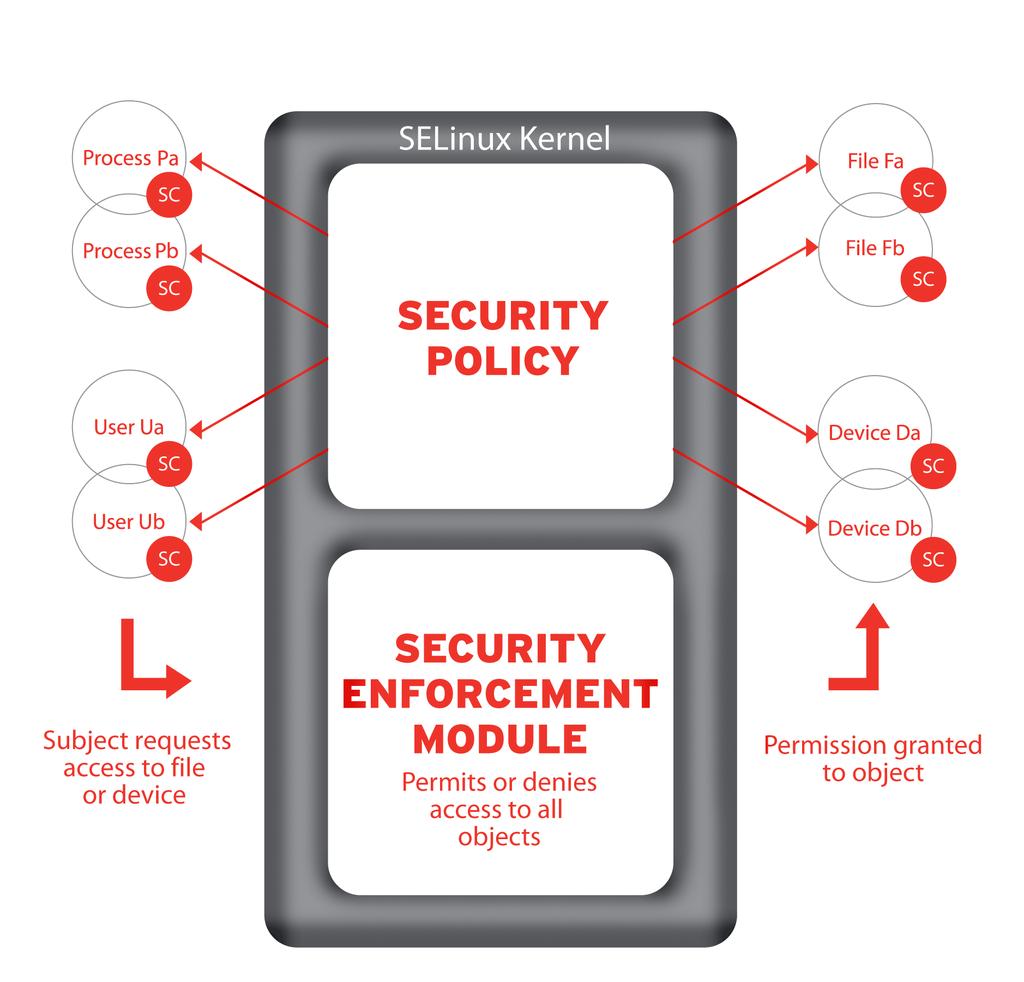 보안보안은 Red Hat Enterprise Linux v.4 릴리즈에서가장중요한요소입니다. 새로운보안기능중가장중요한것은 Security-Enhanced Linux (SELinux) 입니다.