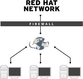 프락시 (Proxy) 모드는고객이여러시스템을가지고있는경우인터넷대역폭의소비를줄이는데유용합니다. 업데이트는로컬프락시서버에있는고객사이트에캐시되므로, 고객은 Red Hat RHN 서버에서한번만업데이트를다운로드하면됩니다.